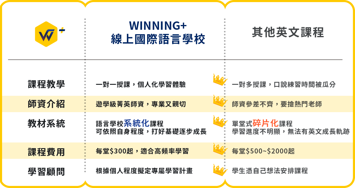 Winning兒童英文1對1怎麼樣?過來人分享真實體驗!